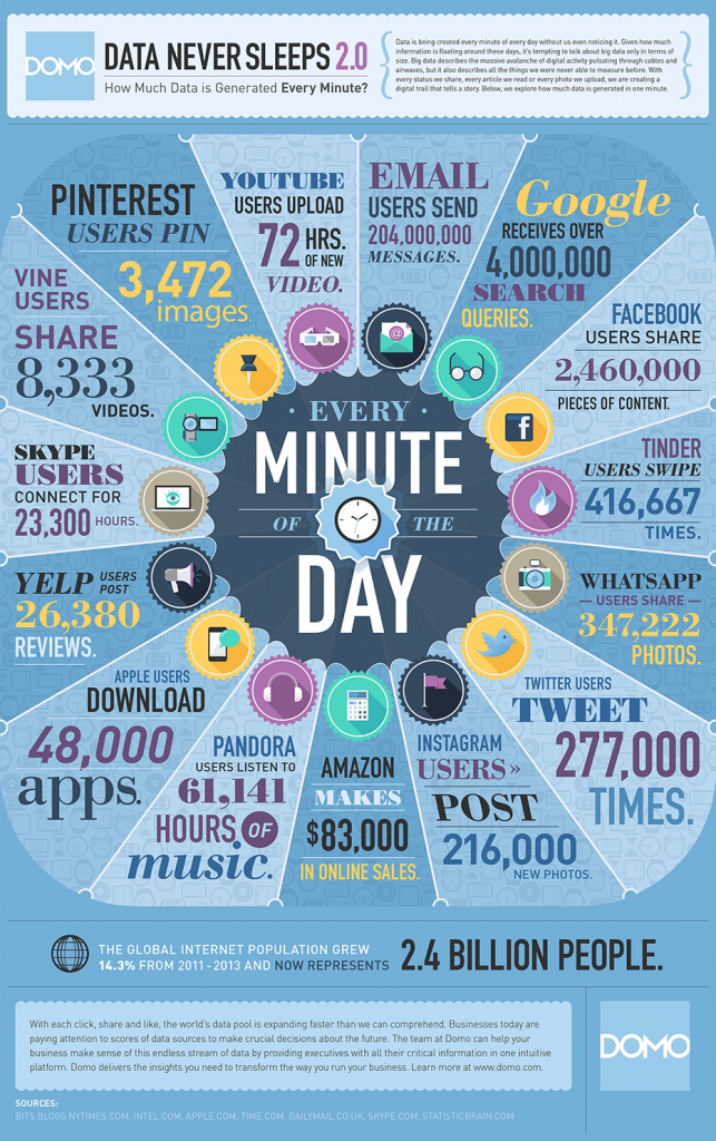 48,000 Apps downloaded every minute :-)