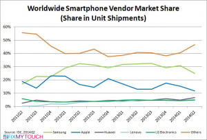chart-ww-smartphone-vendor-market-share copy