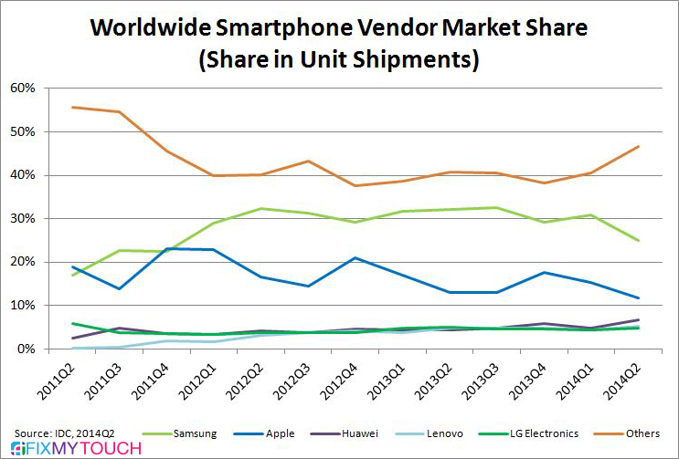 Smartphone market growth
